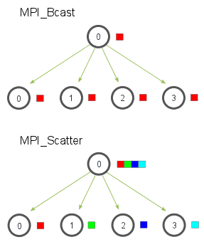 Bcast vs Scatter