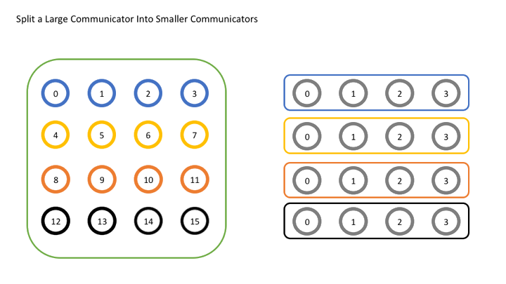 MPI_Comm_split