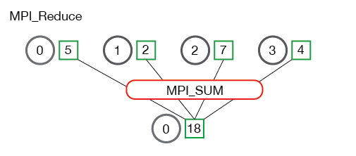 count = 1 的 reduce