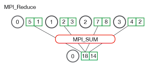 count = 2 的 reduce